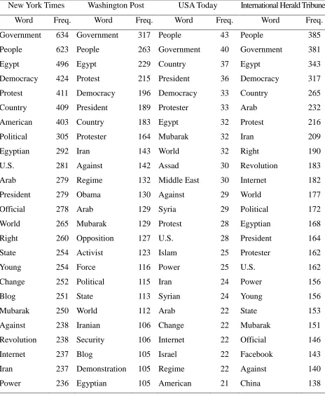 Table 4. Top 25 words based on frequency 