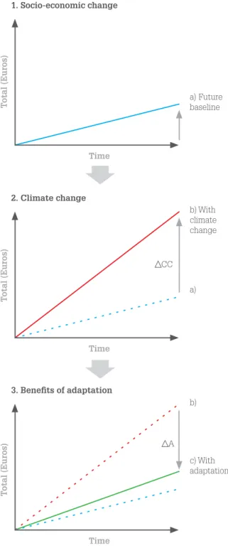 Figure 3. Outline and steps of stylised framework relating  with socio-economic change, then building on climate change  and realising the benefits of adaptation (adapted from Boyd  and Hunt, 2006).