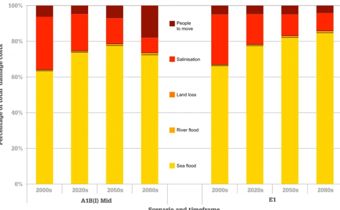 Figure 8. Breakdown of total damage costs for the EU for the A1B(I) Mid and E1 Mid SLR scenarios throughout the 21st  century
