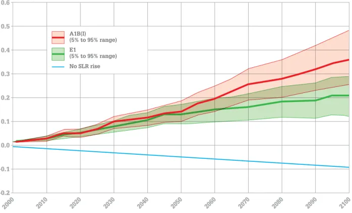 Figure 2. Average relative global sea-level rise for the A1B(I), E1 and No SLR climate scenarios