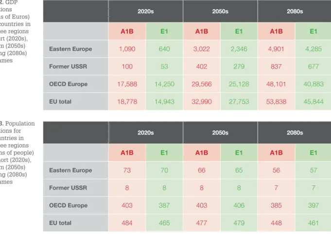 Table 2. GDP  projections  (billions of Euros)  of EU countries in  the three regions  for short (2020s),  medium (2050s)  and long (2080s)  timeframes  Table 3