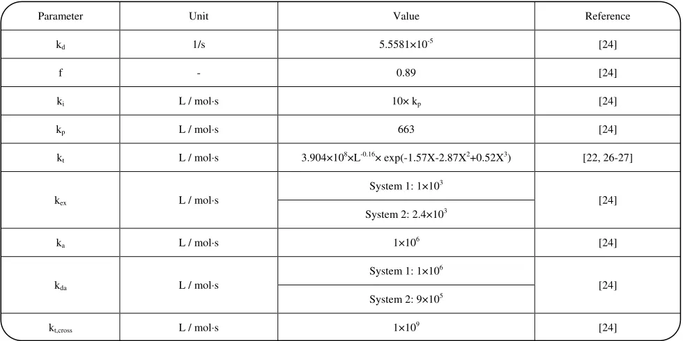 Table 1: Kinetic parameters for RTCP of styrene at 80 °C with GeI4 as iodide-based catalysts