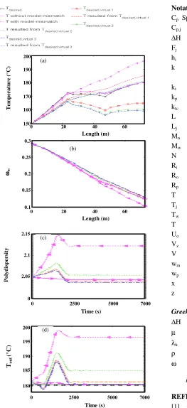 Fig. 10: Closed-loop responses for -40% error in heat transfer coefficient; a) Reactor temperature profile variations,  b) monomer fraction profiles corresponding to each temperature profile in plot a, c) Polydispersity variations, d) Reactor outlet temper