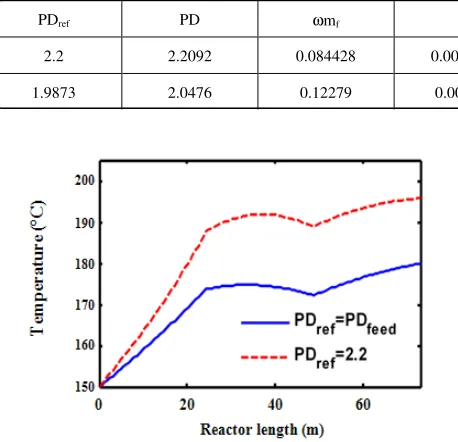 Table 7: Results of reactor jacket temprature optimization for w=0.5. 