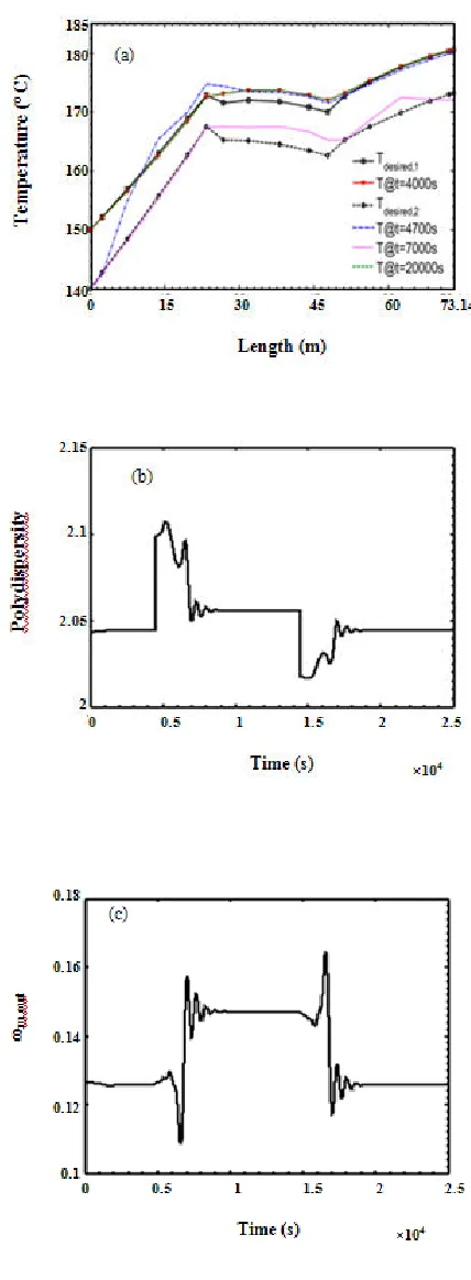 Fig. 8: Closed-loop responses for step changes in feed temperature a) Desired profiles and transient reactor temperature b) Polydispersity versus time c) Outlet monomer fraction versus time