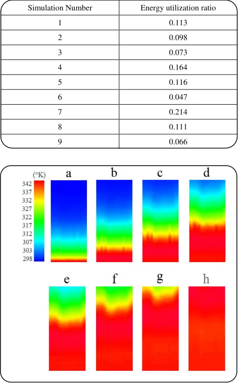 Table 5: Energy utilization ratio in Taguchi tests. 