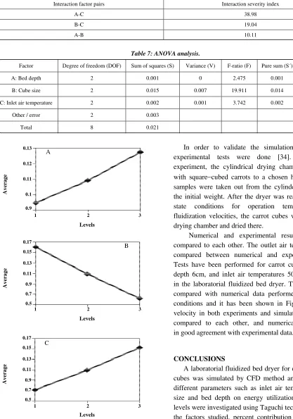 Table 7: ANOVA analysis. 