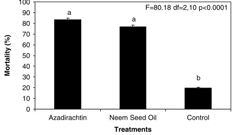 Figure 1. Final Aphis glycines nymphal mortality for azadirachtin(n = 50), neem oil (n = 49) and a water-only control (n = 46).Treatment means sharing a letter are not signiﬁcantly different fromeach other (Tukey’s at P < 0.05).