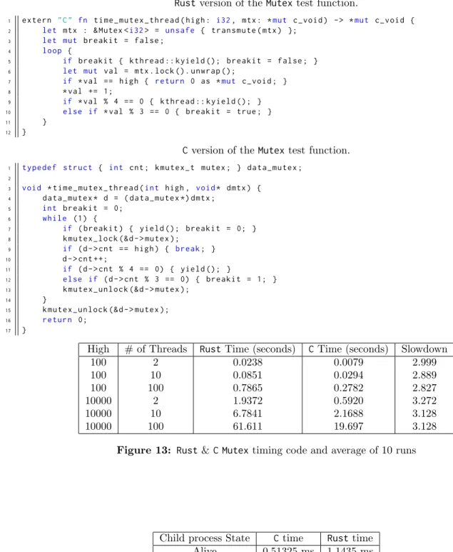 Figure 13: Rust &amp; C Mutex timing code and average of 10 runs