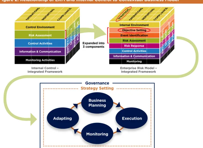 Figure 2 illustrates how internal control is an integral part of ERM, while ERM is an integral part of the business model