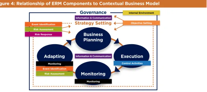 Figure 5: relationship of Internal Control Components to Contextual Business model