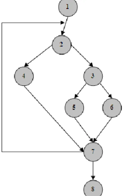 Figure 10 Represent Cyclomatic Complexity Graph 