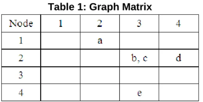Table 1: Graph Matrix  