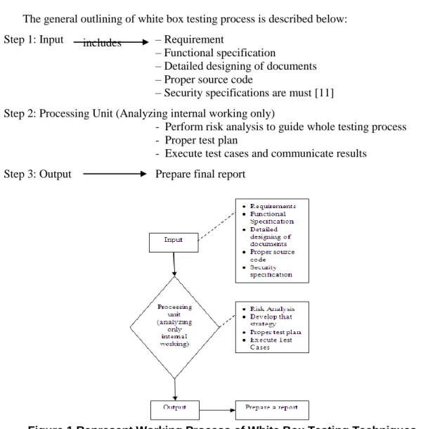 Figure 1 Represent Working Process of White Box Testing Techniques includes 