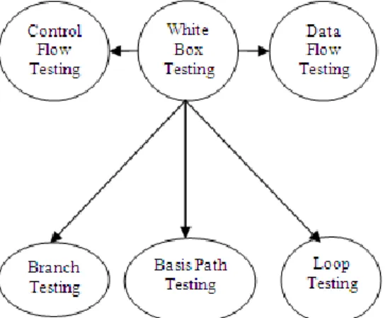 Figure 2 Represent Various Forms of White Box Testing Techniques  3.1 Loop Testing 