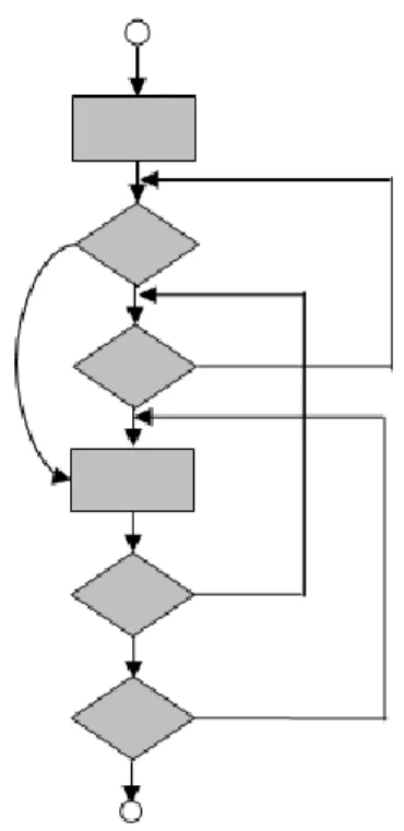 Figure 6 Represent Unstructured Loop  3.2 Branch Testing 