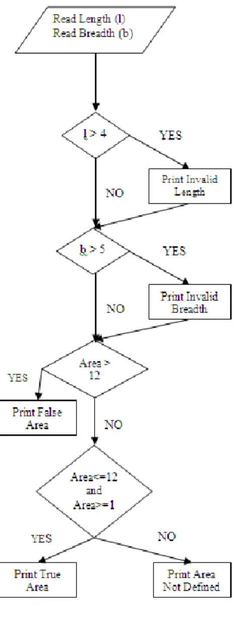 Figure 7 Branch Testing 