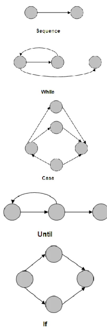 Figure 9 Represent Different Types of Flow Graphs 