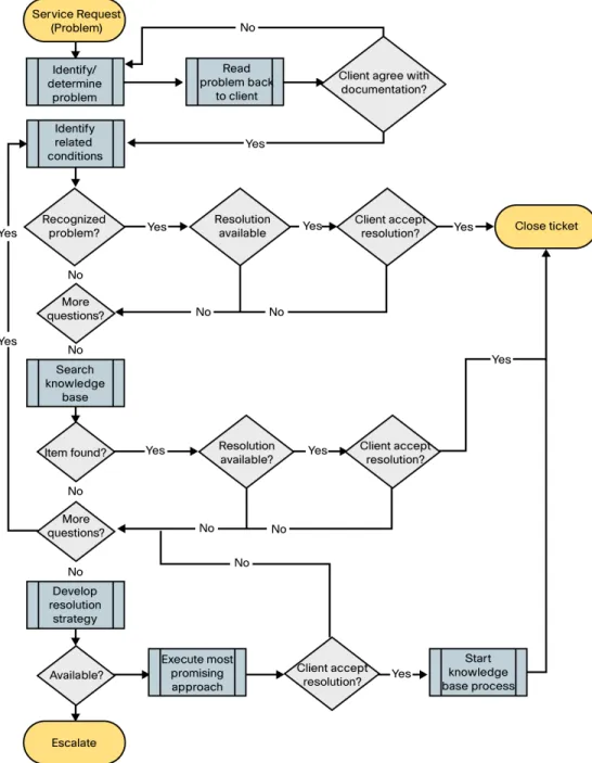 Figure 6.    Problem Investigation Process (Source: IT Problem Management by Gary Walker) 