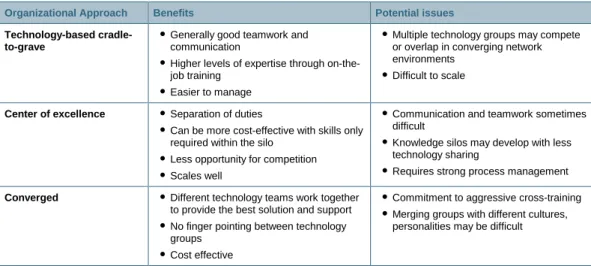 Table 2.  Benefits and Issues with Different Organizational Structure Types 
