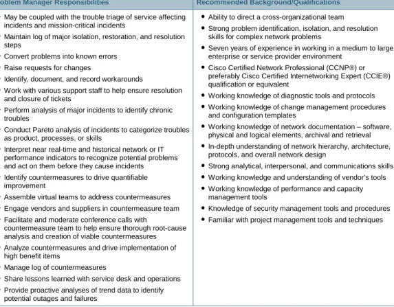 Table 3 identifies the specific roles and responsibilities of the problem manager. 
