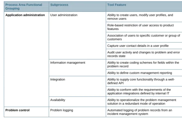 Table 6.  Problem Management System Functional Matrix 