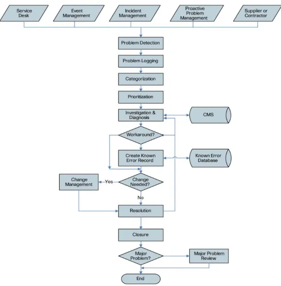Figure 2.    Problem Management Process High-Level View (Source: ITIL Service Operation – OGC) 