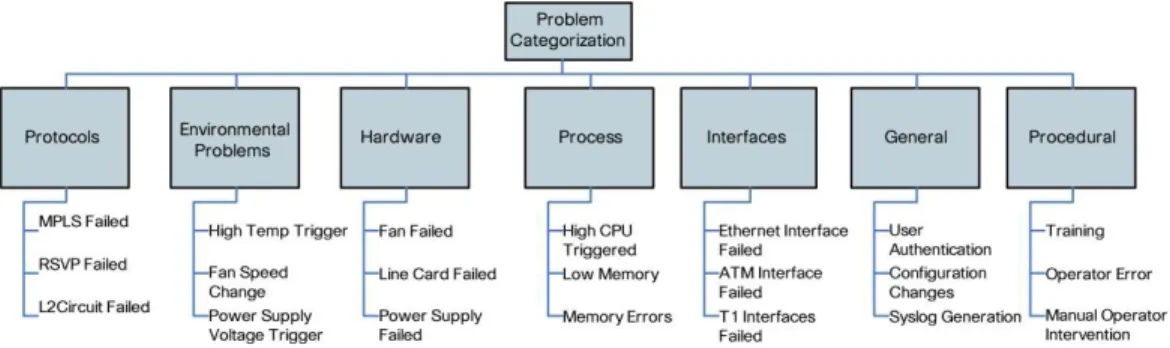 Figure 4.    Sample Problem Classifications 