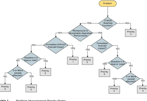 Figure 5.    Decision Tree for Determining Priority (Source: IT Problem Management by Gary Walker) 