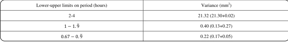 Table 3: Variance contribution of waves with various periods. 