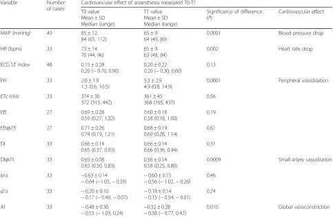 Table 3 Haemodynamic effects of general anaesthesia in first trimester pregnant women