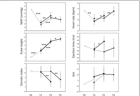 Fig. 3 Sequential changes of mean arterial blood pressure (MAP), heart rate, pulse height, left ventricular ejection time, dicrotic index and b/a fromtime point T0 through T3 (for details, see text)