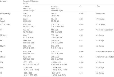 Table 5 Haemodynamic effects of 5 U (8.3 μg) oxytocin given as the second injection at T2-T3 in women given placebo as the firstinjection