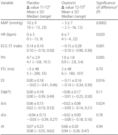 Table 6 Haemodynamic effects of oxytocin (administered duringsequence T2-T3) relative to placebo (sequence T1-T2) in firsttrimester pregnant women in the placebo-oxytocin group (N = 26).For interpretation and comparisons of oxytocin effects, see Table 7