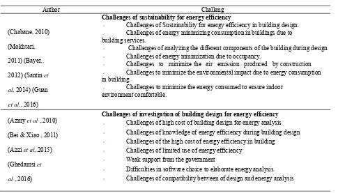 Table 1 - Summary table of energy efficiency challenges in building design
