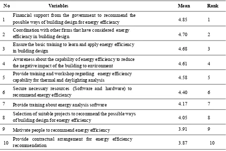 Table 5 - Possible ways to investigate the building design for energy efficiency
