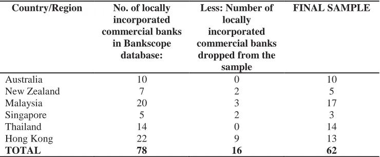 Table 2: Number of locally incorporated commercial banks 