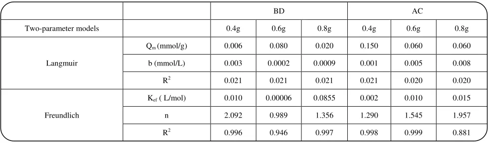 Table 1: Langmuir and Freundlich constants for biosorption of Cr(VI) using BD and AC from Sargassum sp