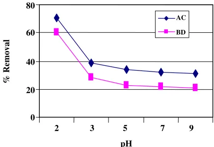 Fig. 1: Effect of pH on sorption of 0.2 mmol/L Cr(VI) after  60 min by AC and BD prepared from Sargassum sp