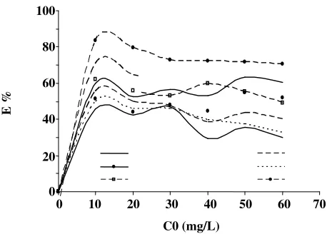 Fig. 2: Effect on Cr(VI) of initial concentration of solution uptake prepared from Sargassum sp