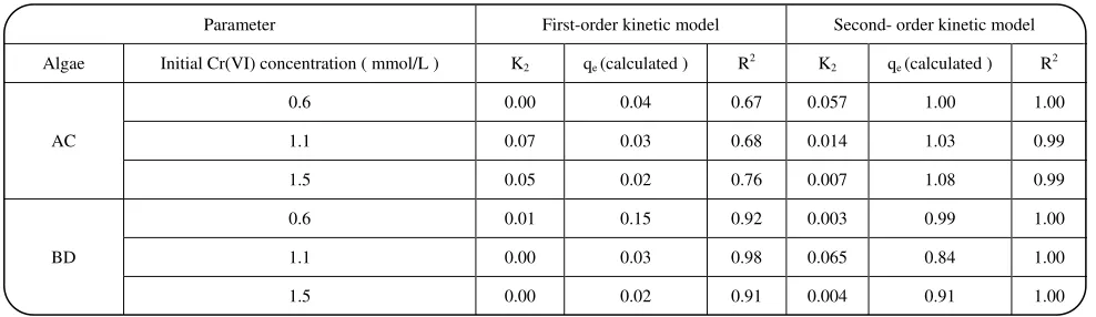 Table 2: Parameters of kinetic models for biosorption of Cr(VI). 