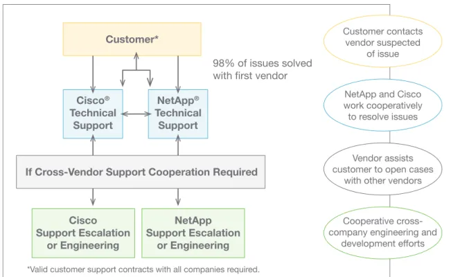 Figure 1. FlexPod Cooperative Support model customer engagement process