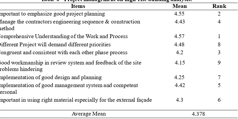 Table 4 - Project management on high-rise building analysis.ItemsMean