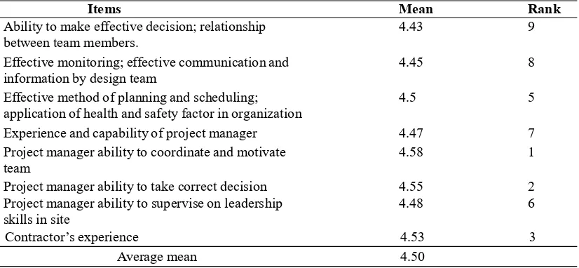 Table 5 - Success factor for project management on high rise building analysis.ItemsMeanRank
