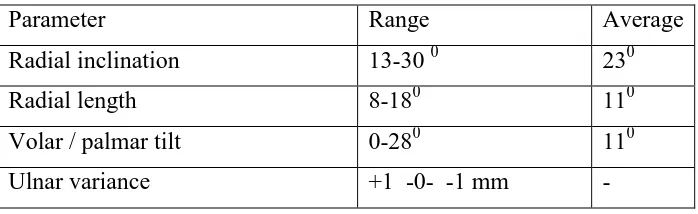 Table 1: Normal radiological parameters 