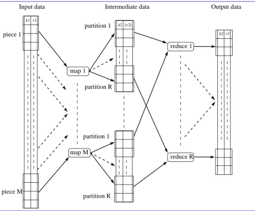 Figure 2: Map split input data and reduce partitioned intermediate data
