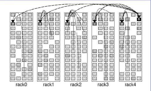 Figure 5: The above figure and the following quote is verbatim taken from [26]: “Five racks of 50-55 working computers each, with four disks per machine