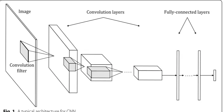 Fig. 1 A typical architecture for CNN
