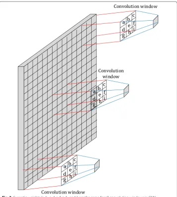 Fig. 3 Synaptic weights (a, b, c, d, e, f, g, h, and i) are the same for all convolution windows in CNN