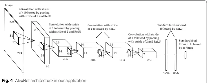 Fig. 4 AlexNet architecture in our application